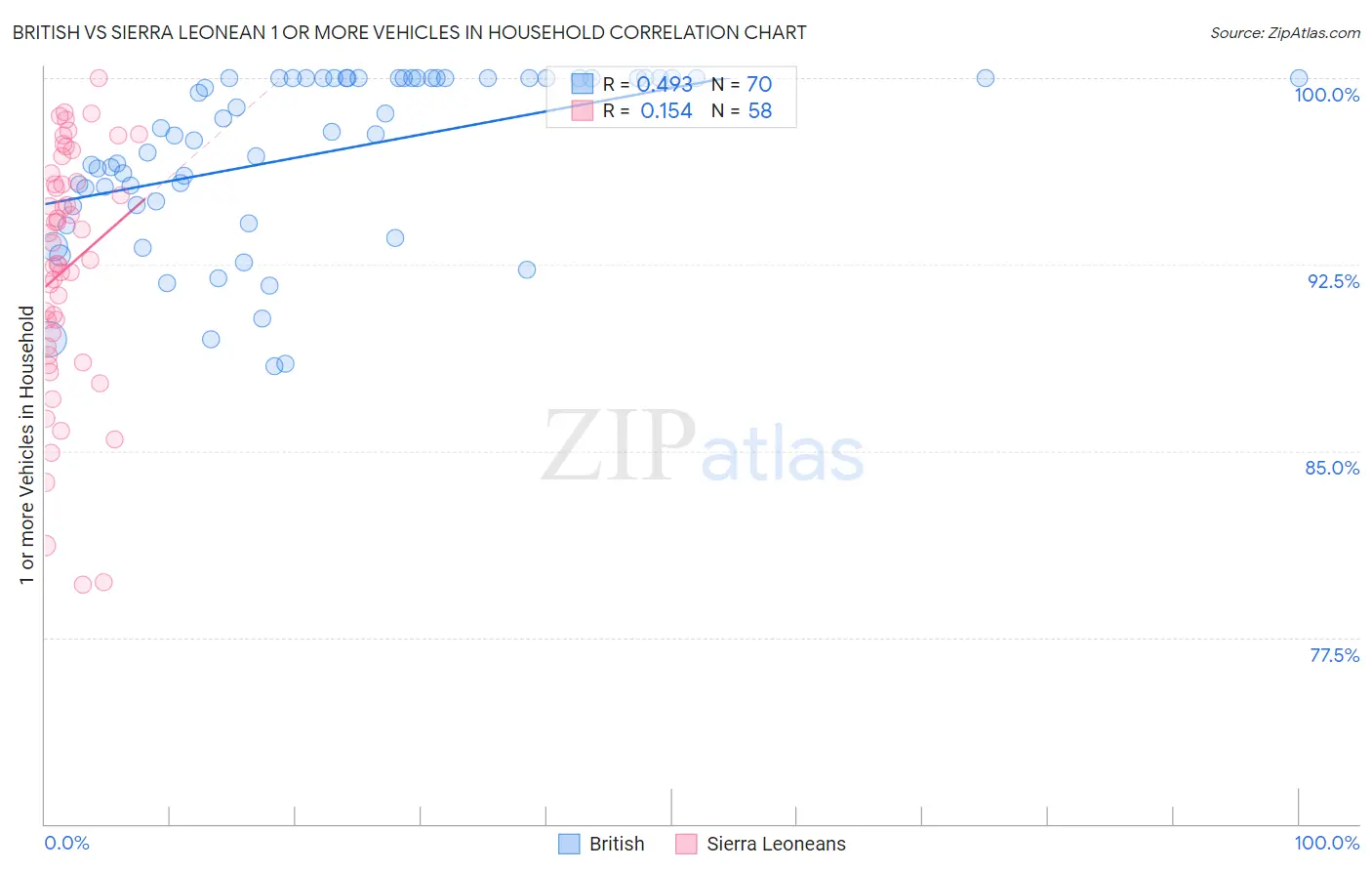 British vs Sierra Leonean 1 or more Vehicles in Household