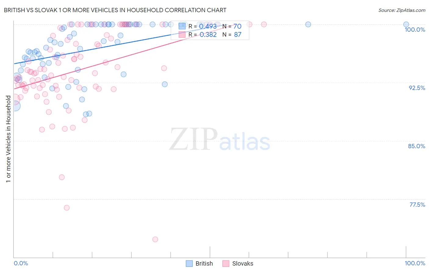 British vs Slovak 1 or more Vehicles in Household