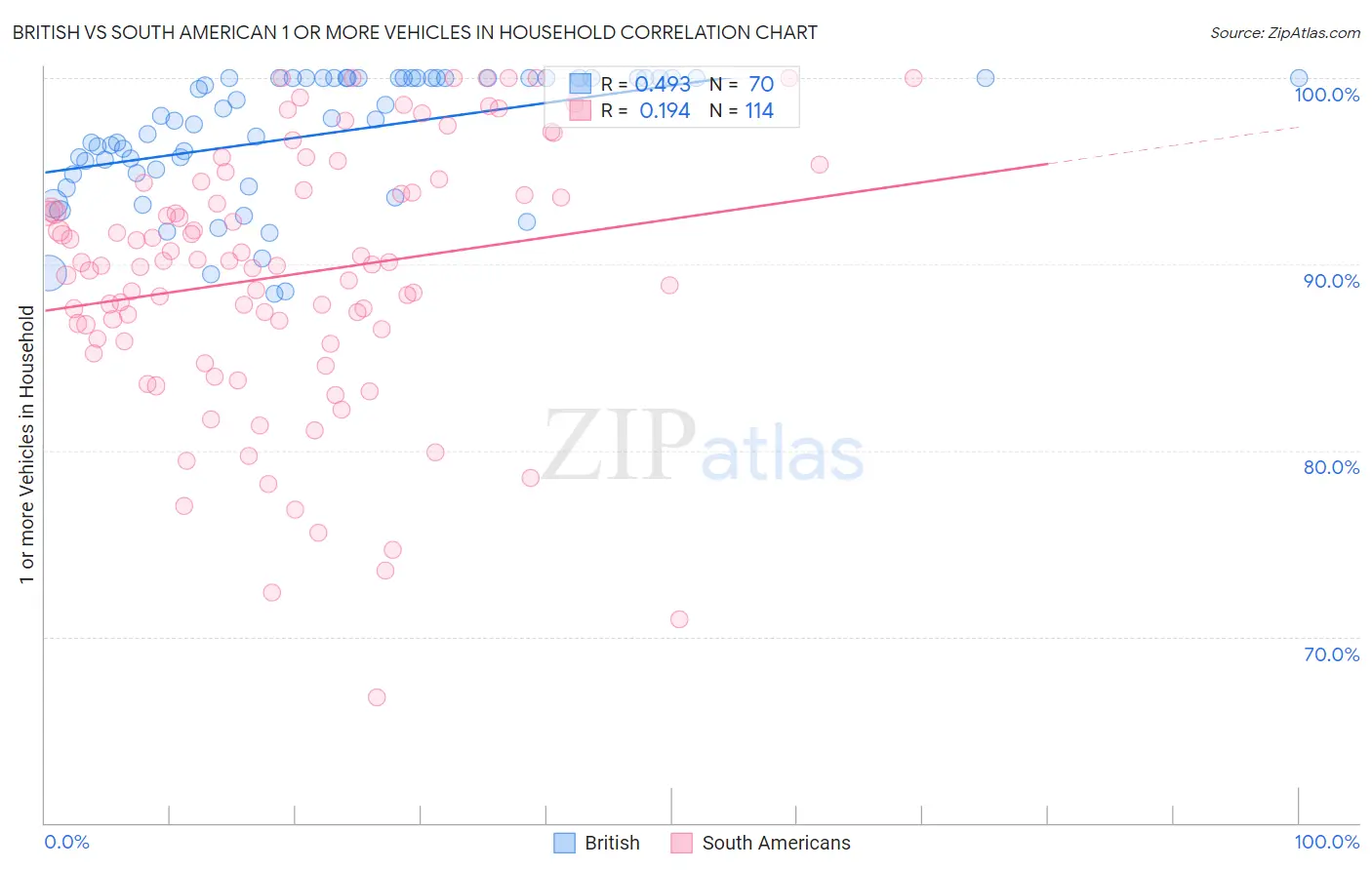 British vs South American 1 or more Vehicles in Household