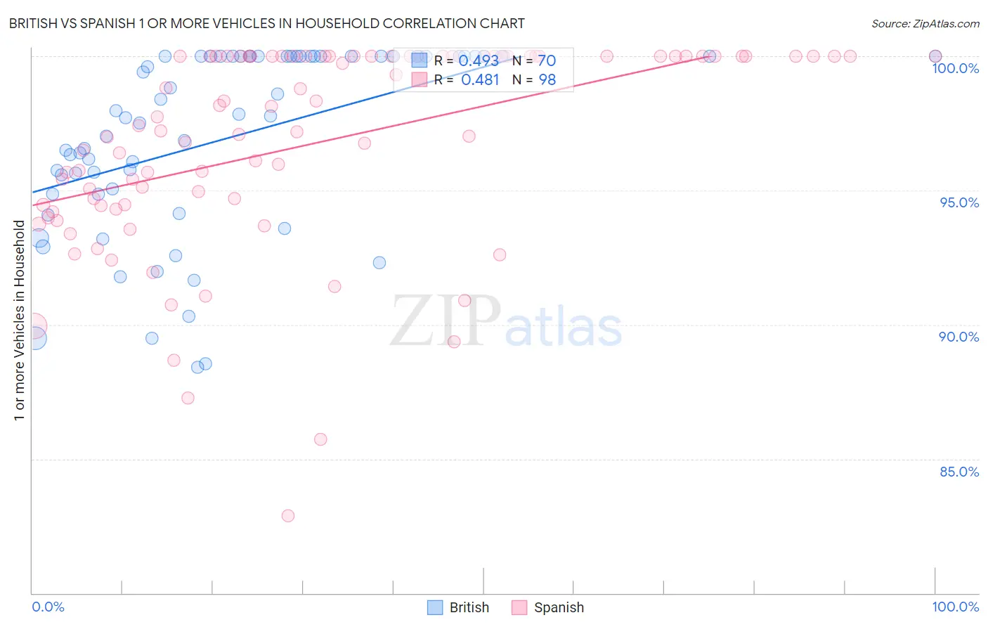British vs Spanish 1 or more Vehicles in Household