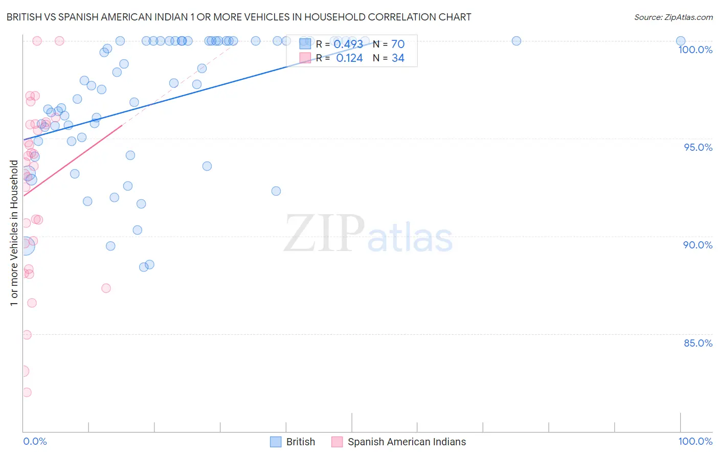 British vs Spanish American Indian 1 or more Vehicles in Household