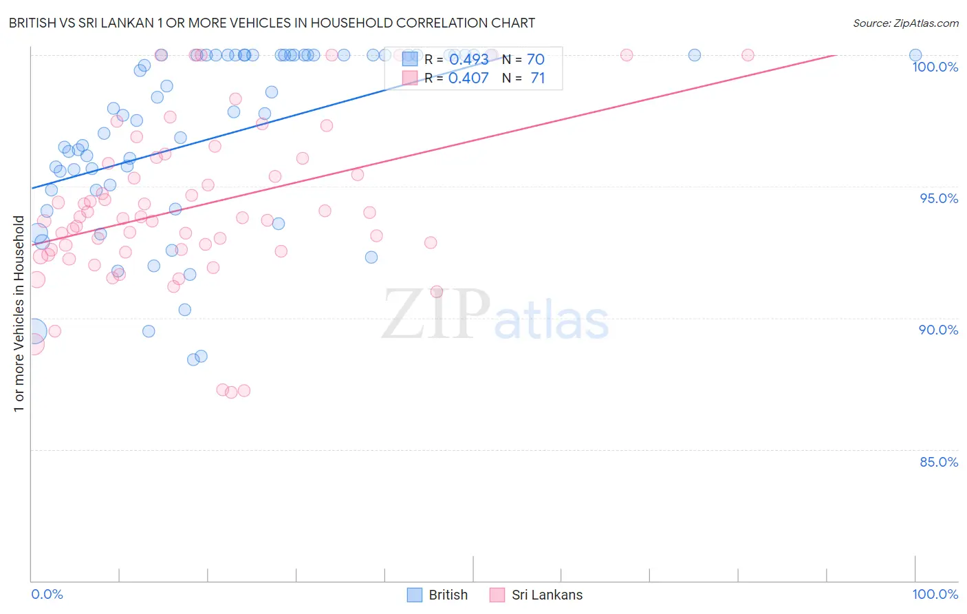 British vs Sri Lankan 1 or more Vehicles in Household
