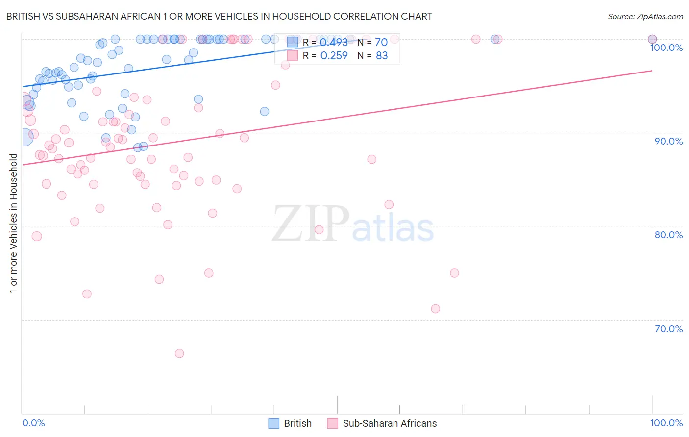 British vs Subsaharan African 1 or more Vehicles in Household
