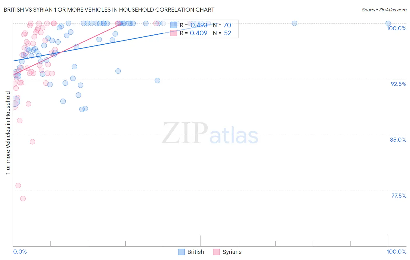 British vs Syrian 1 or more Vehicles in Household
