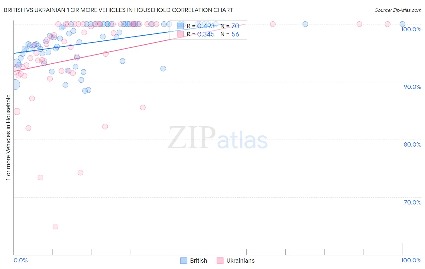British vs Ukrainian 1 or more Vehicles in Household