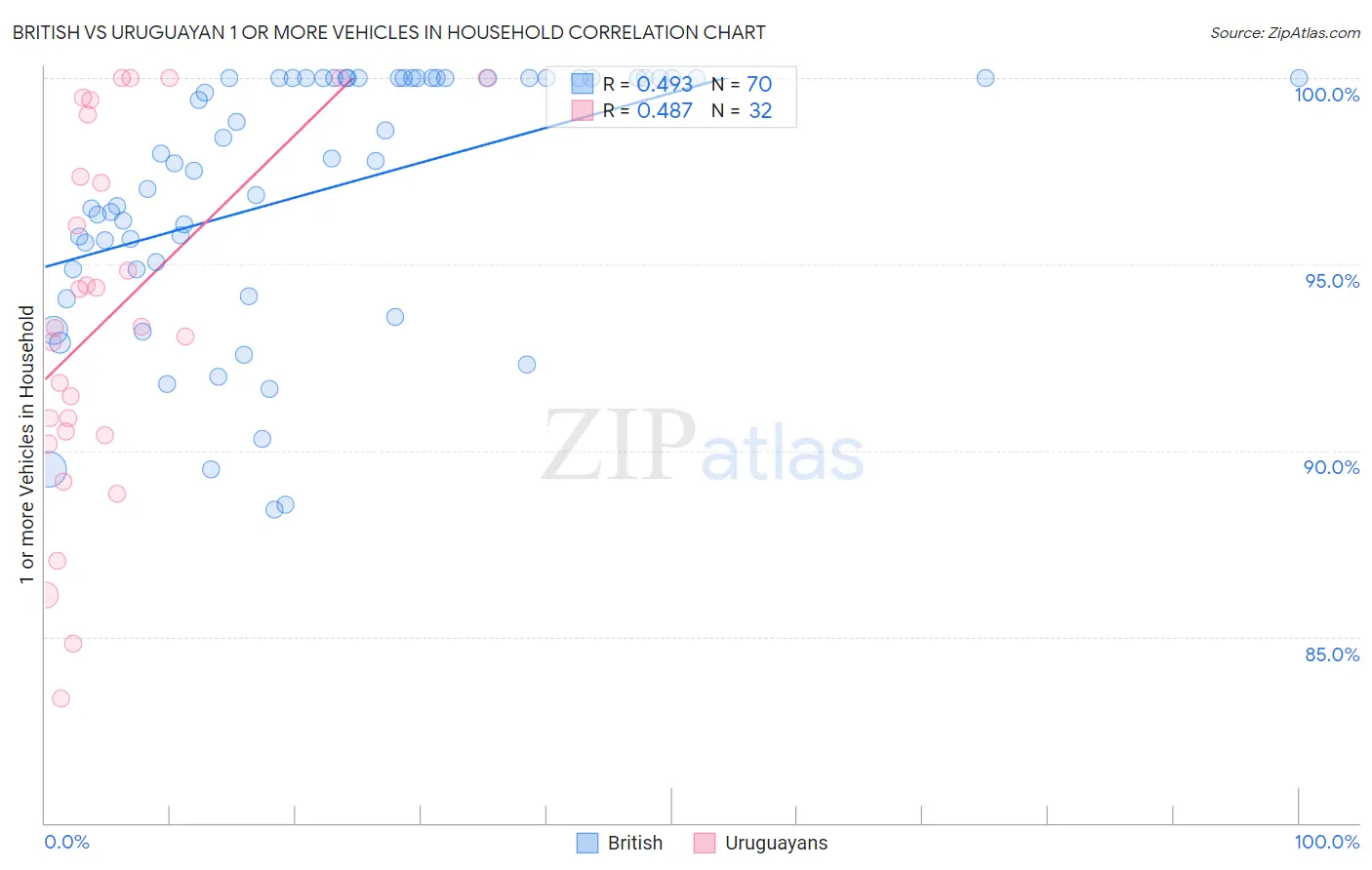 British vs Uruguayan 1 or more Vehicles in Household