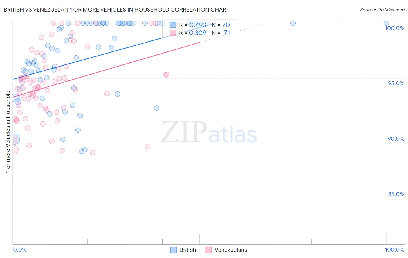 British vs Venezuelan 1 or more Vehicles in Household