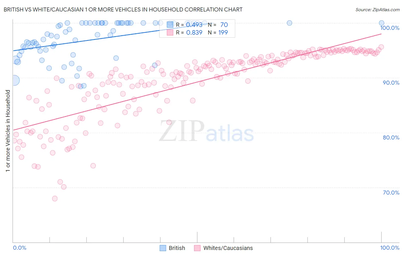 British vs White/Caucasian 1 or more Vehicles in Household