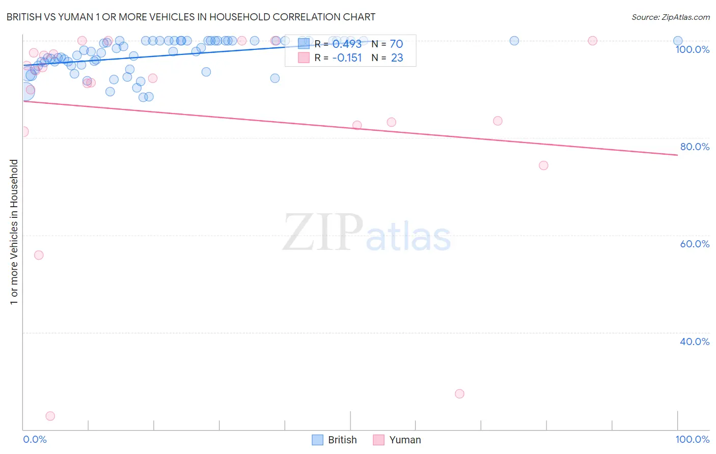 British vs Yuman 1 or more Vehicles in Household