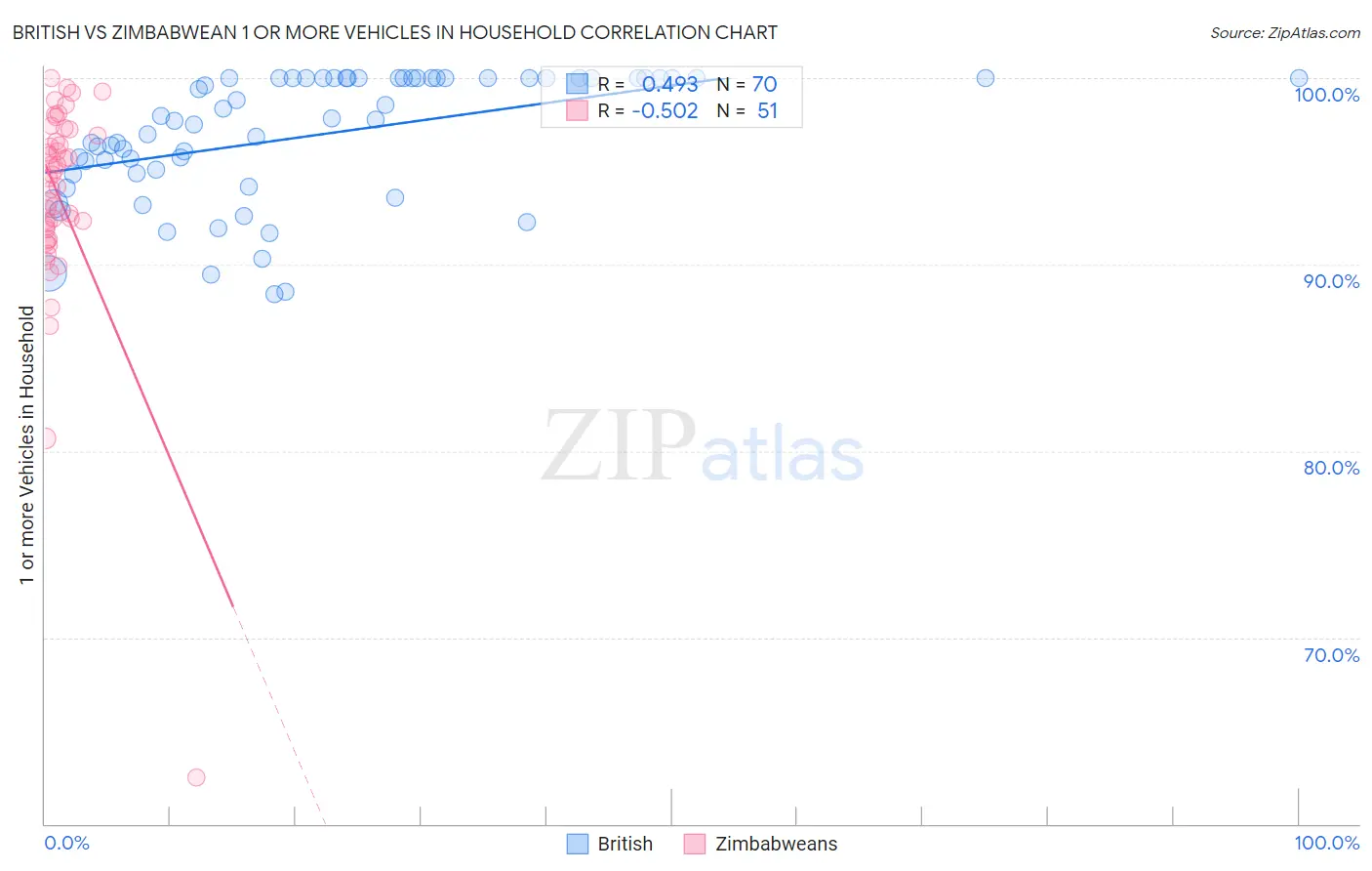 British vs Zimbabwean 1 or more Vehicles in Household