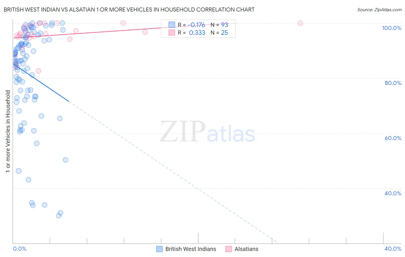 British West Indian vs Alsatian 1 or more Vehicles in Household