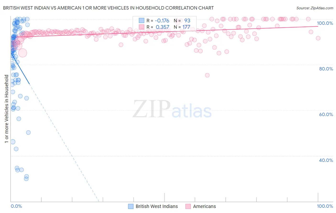 British West Indian vs American 1 or more Vehicles in Household