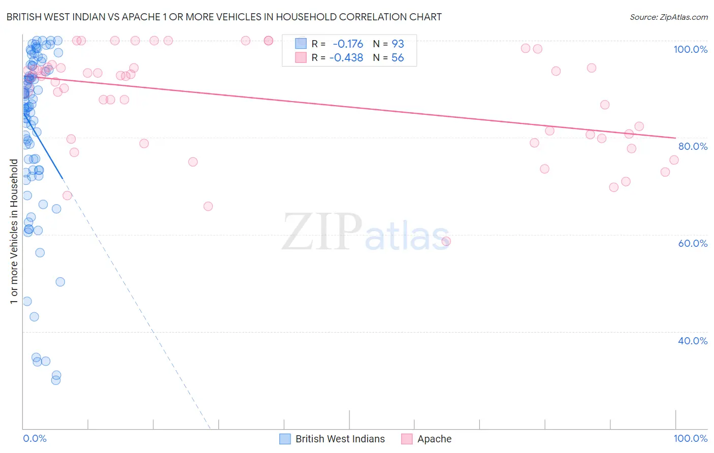 British West Indian vs Apache 1 or more Vehicles in Household
