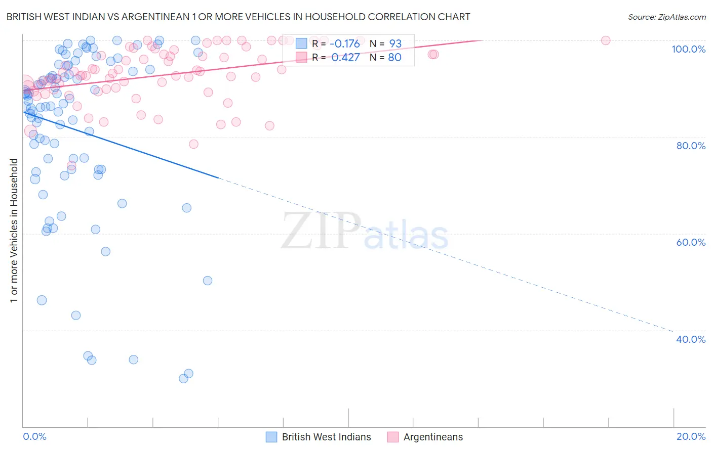 British West Indian vs Argentinean 1 or more Vehicles in Household