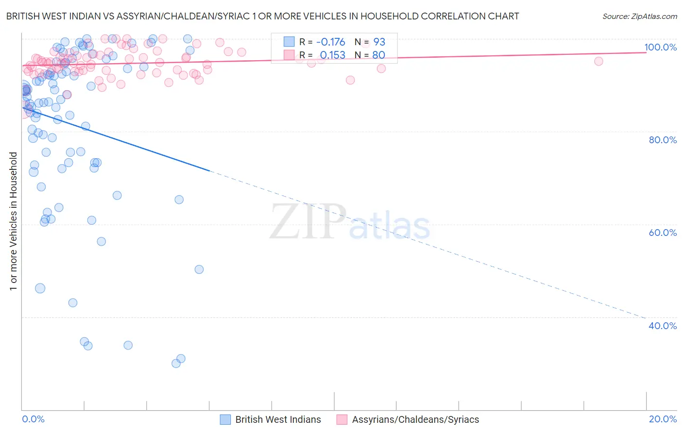 British West Indian vs Assyrian/Chaldean/Syriac 1 or more Vehicles in Household