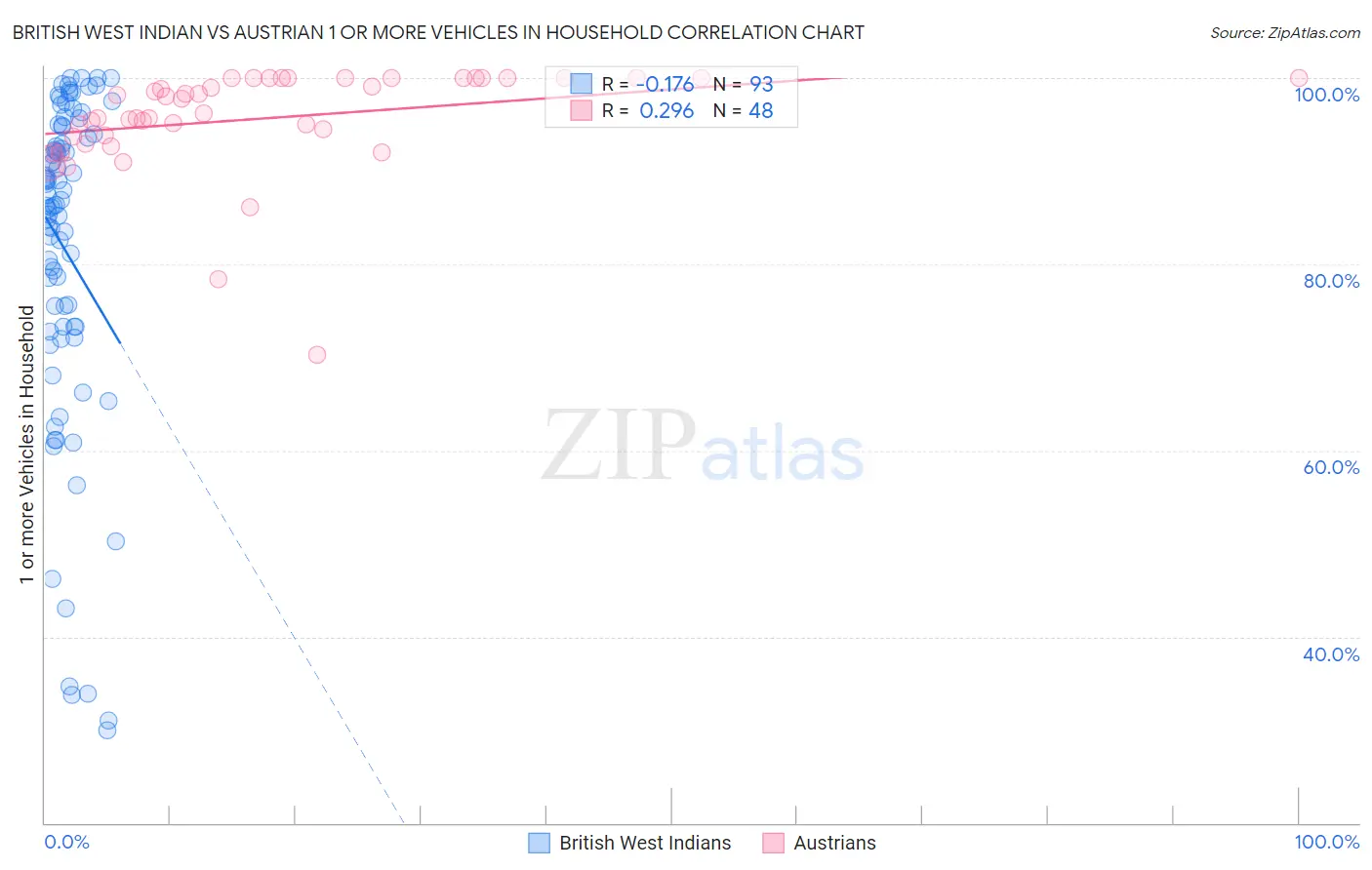 British West Indian vs Austrian 1 or more Vehicles in Household