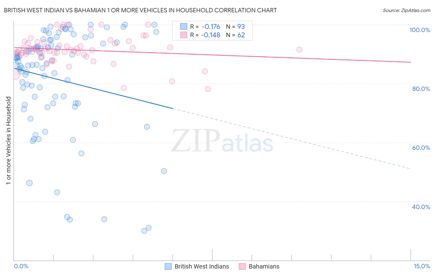 British West Indian vs Bahamian 1 or more Vehicles in Household