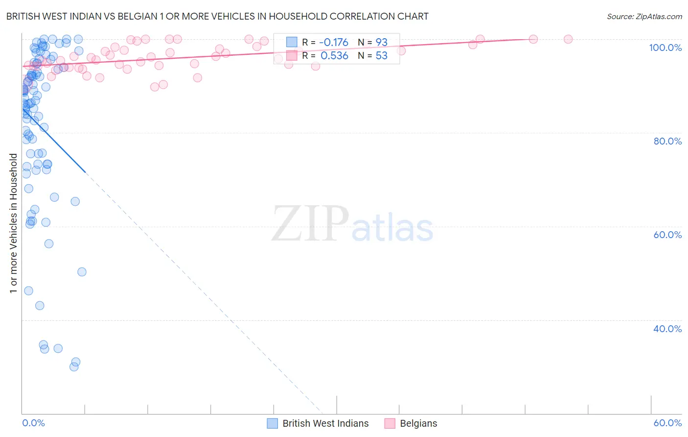 British West Indian vs Belgian 1 or more Vehicles in Household