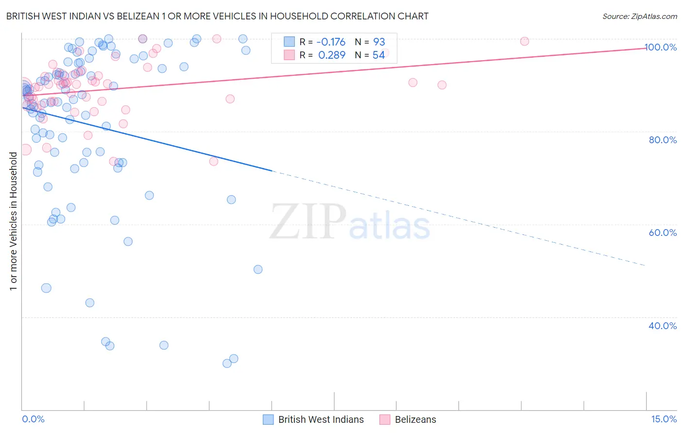 British West Indian vs Belizean 1 or more Vehicles in Household