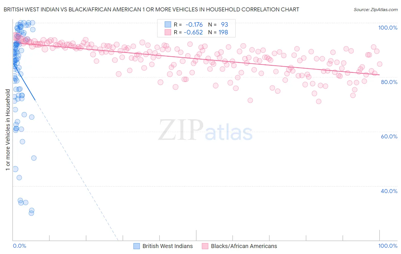 British West Indian vs Black/African American 1 or more Vehicles in Household