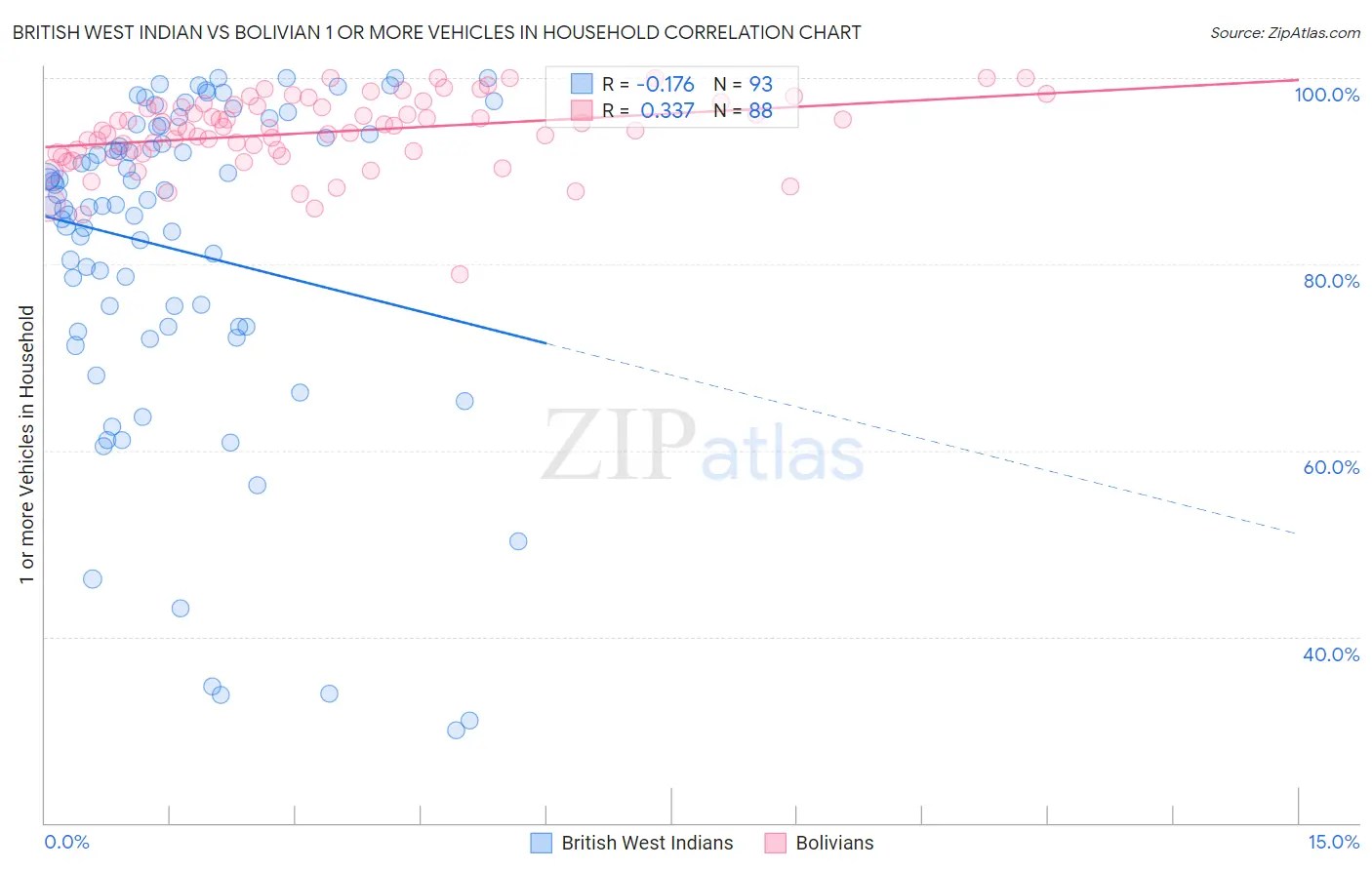 British West Indian vs Bolivian 1 or more Vehicles in Household