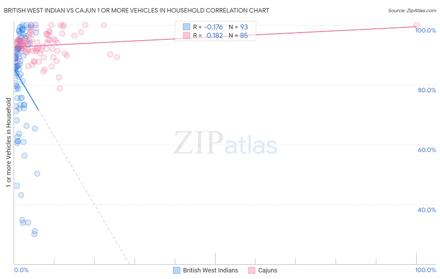 British West Indian vs Cajun 1 or more Vehicles in Household