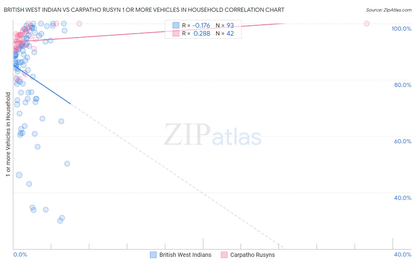British West Indian vs Carpatho Rusyn 1 or more Vehicles in Household