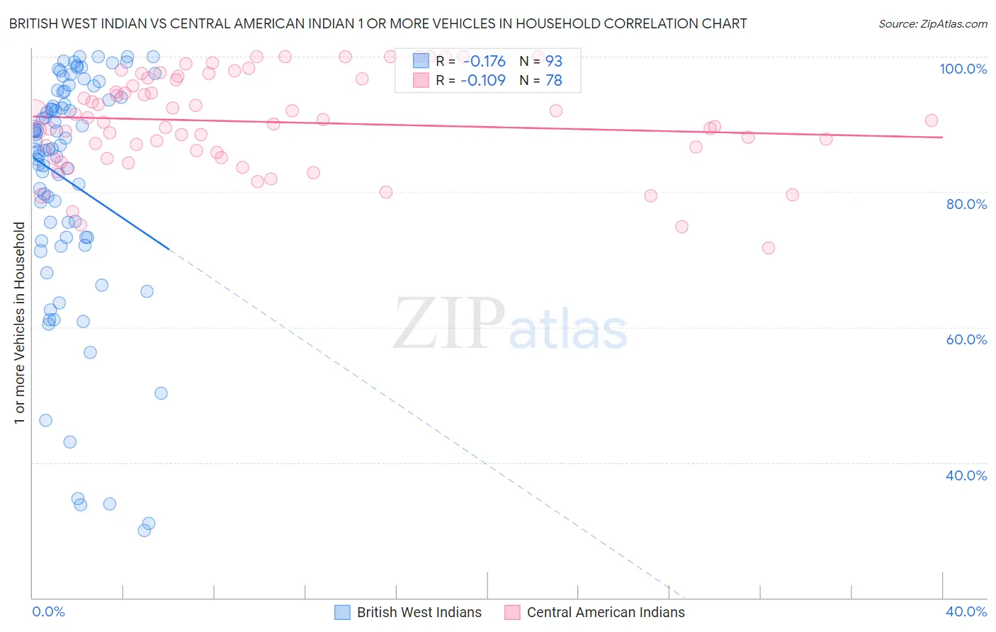 British West Indian vs Central American Indian 1 or more Vehicles in Household
