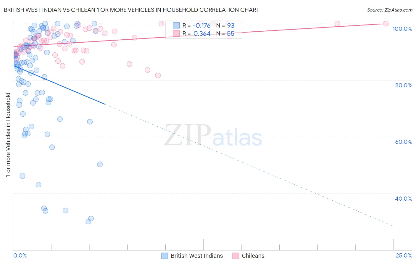 British West Indian vs Chilean 1 or more Vehicles in Household