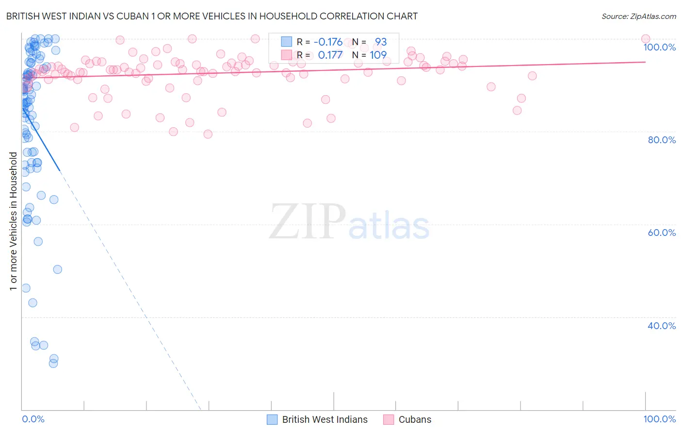 British West Indian vs Cuban 1 or more Vehicles in Household