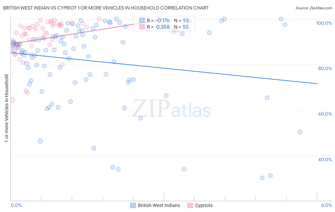 British West Indian vs Cypriot 1 or more Vehicles in Household