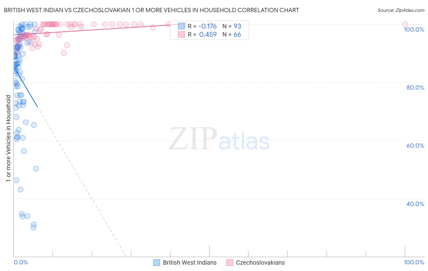 British West Indian vs Czechoslovakian 1 or more Vehicles in Household