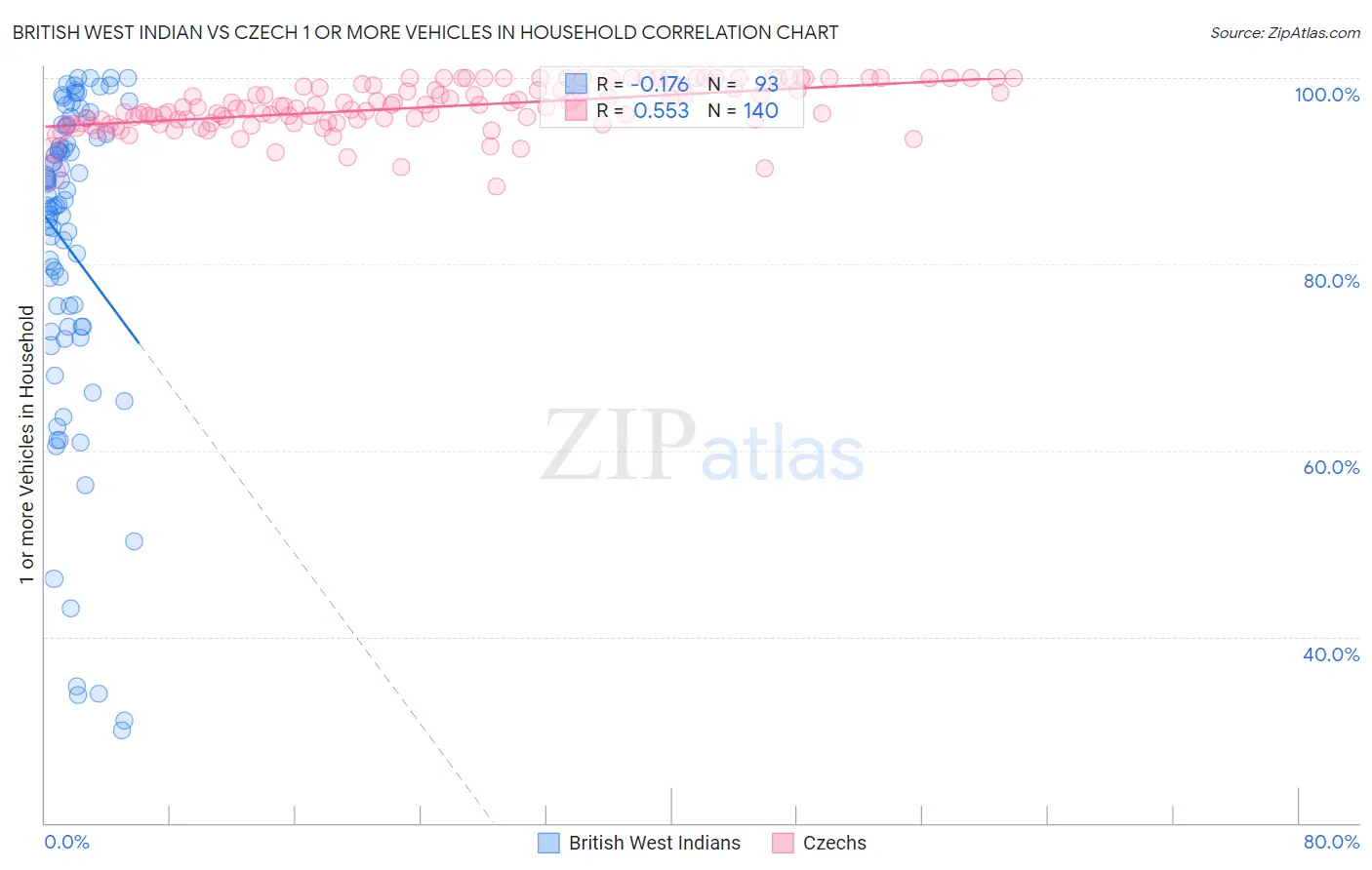 British West Indian vs Czech 1 or more Vehicles in Household