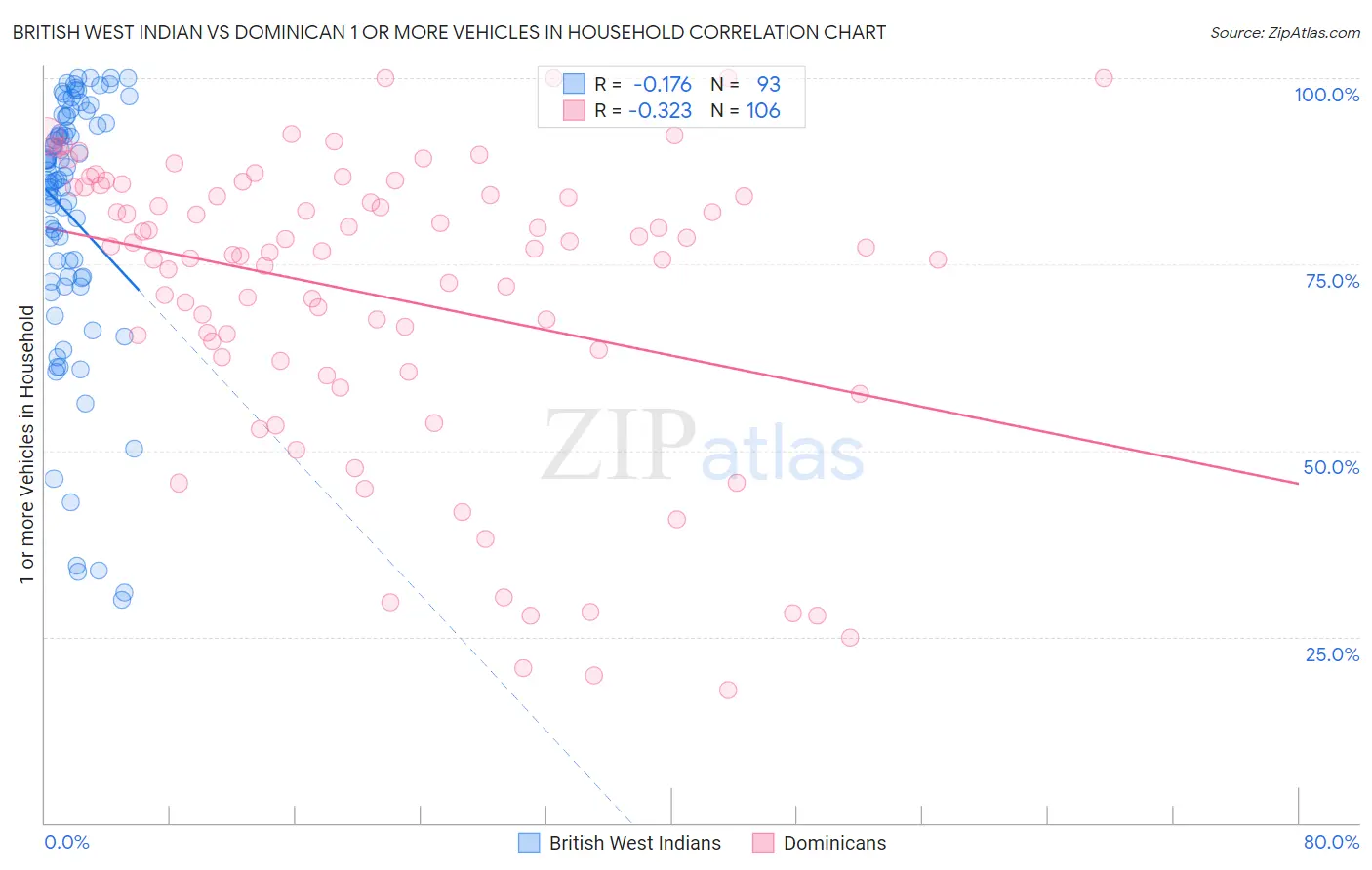 British West Indian vs Dominican 1 or more Vehicles in Household