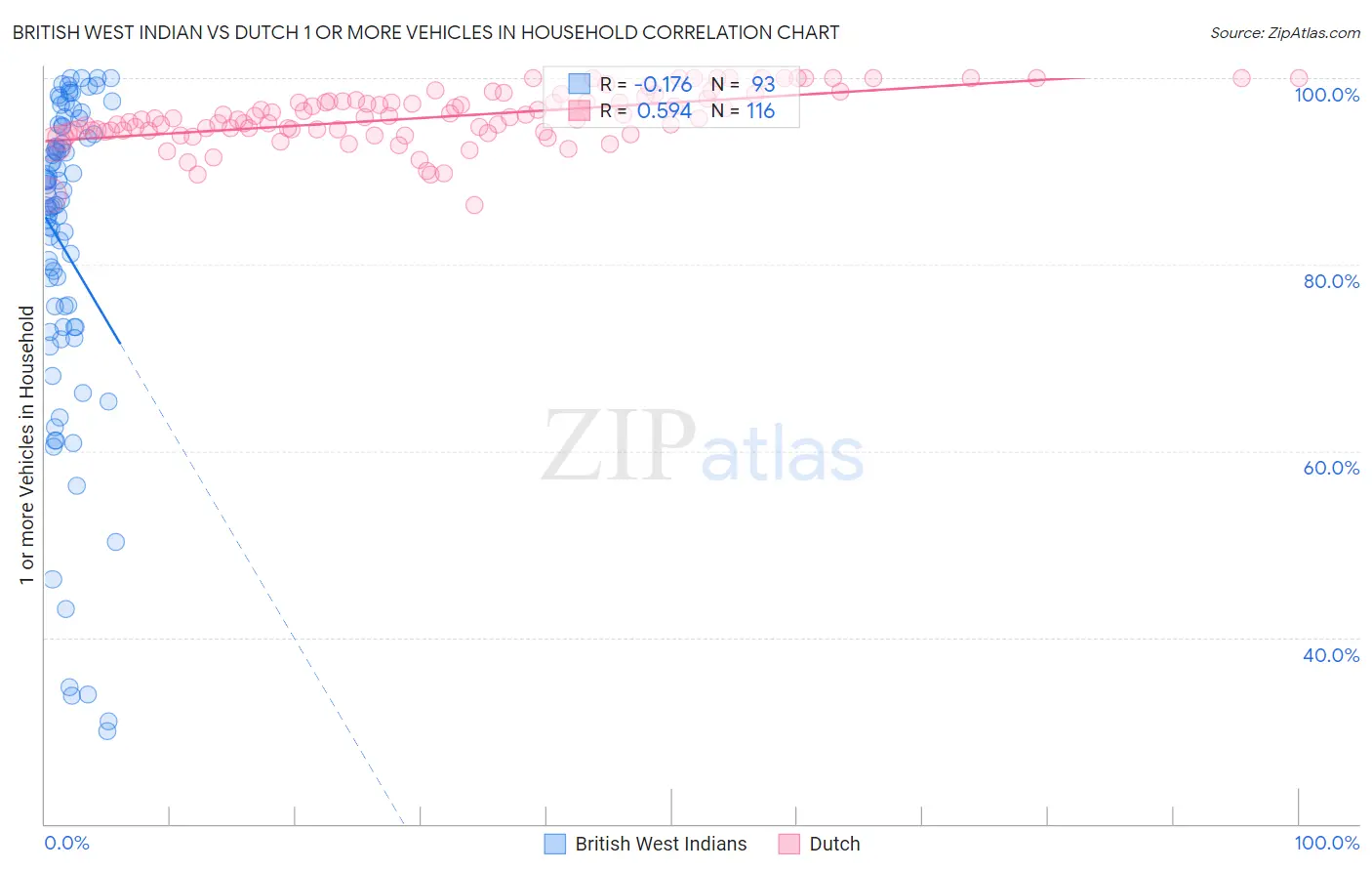 British West Indian vs Dutch 1 or more Vehicles in Household