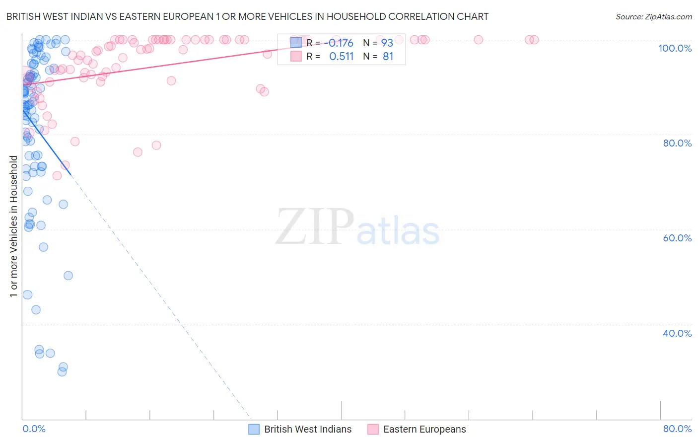 British West Indian vs Eastern European 1 or more Vehicles in Household