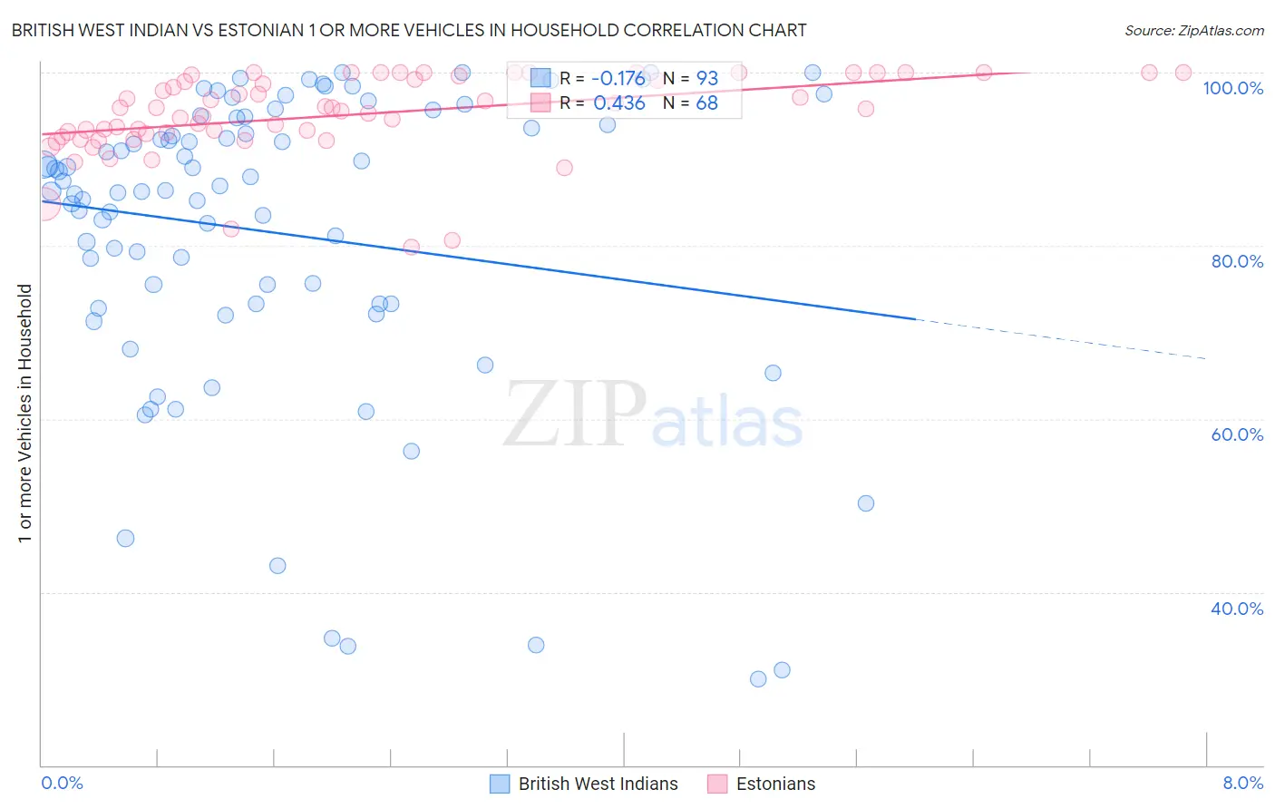 British West Indian vs Estonian 1 or more Vehicles in Household