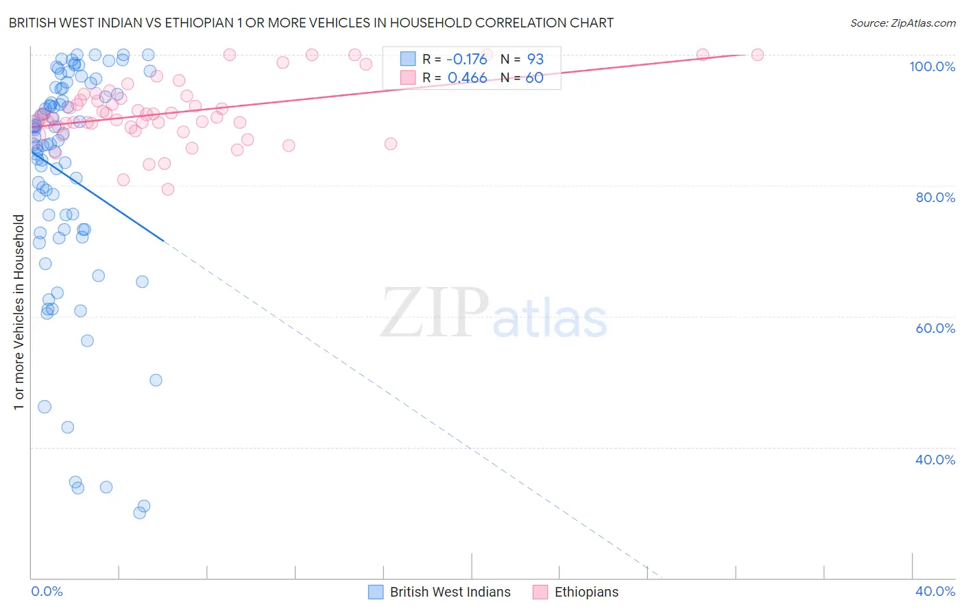 British West Indian vs Ethiopian 1 or more Vehicles in Household
