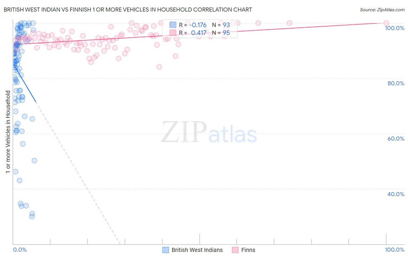 British West Indian vs Finnish 1 or more Vehicles in Household