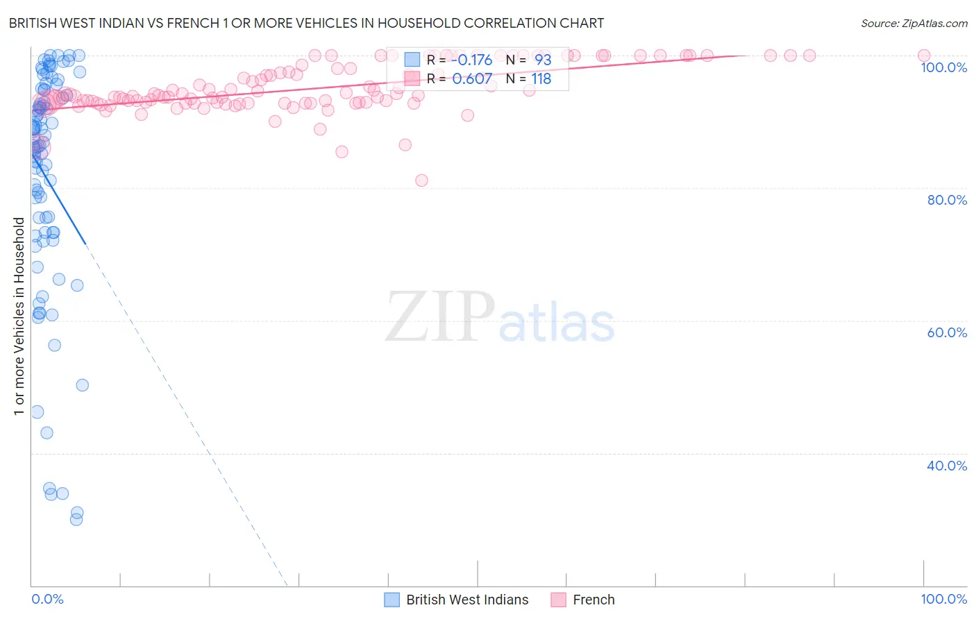 British West Indian vs French 1 or more Vehicles in Household