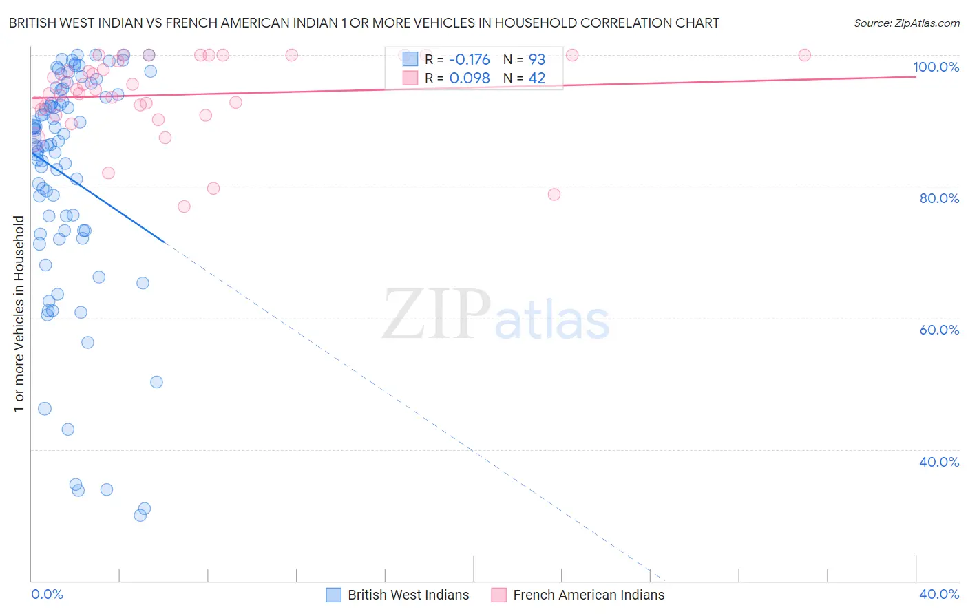 British West Indian vs French American Indian 1 or more Vehicles in Household