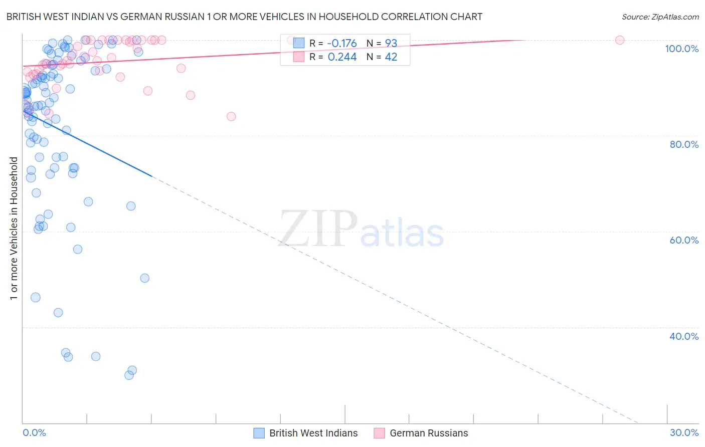 British West Indian vs German Russian 1 or more Vehicles in Household