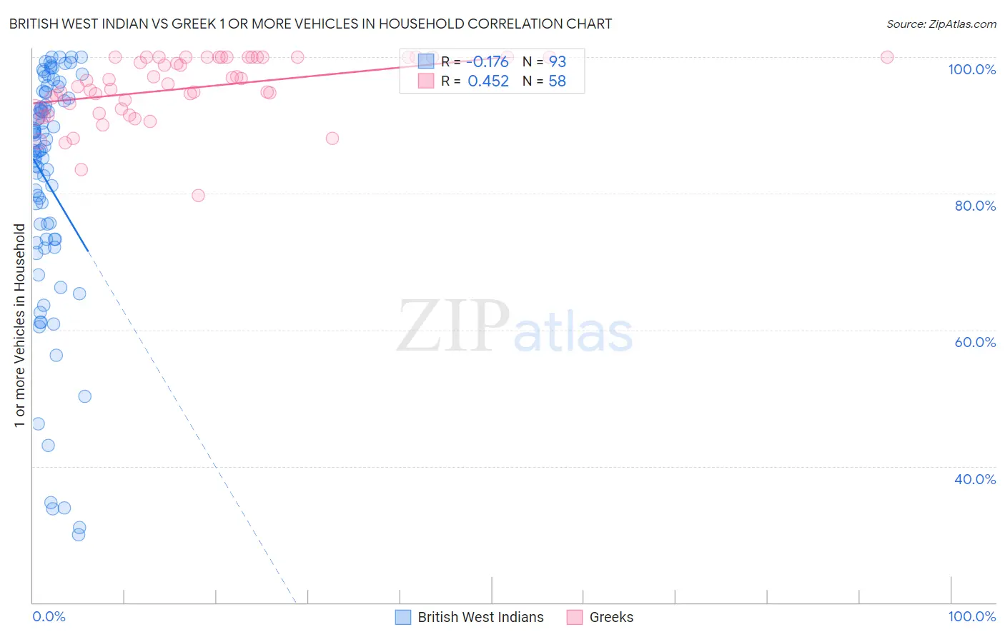 British West Indian vs Greek 1 or more Vehicles in Household