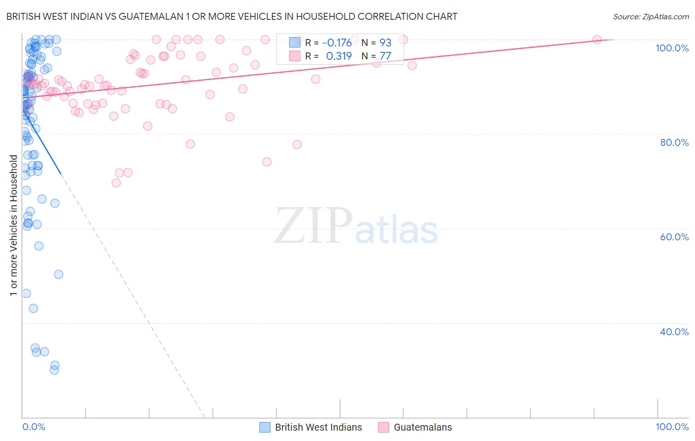 British West Indian vs Guatemalan 1 or more Vehicles in Household