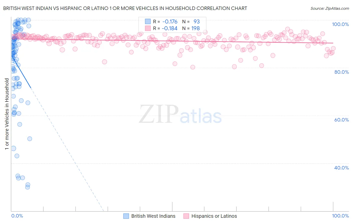 British West Indian vs Hispanic or Latino 1 or more Vehicles in Household