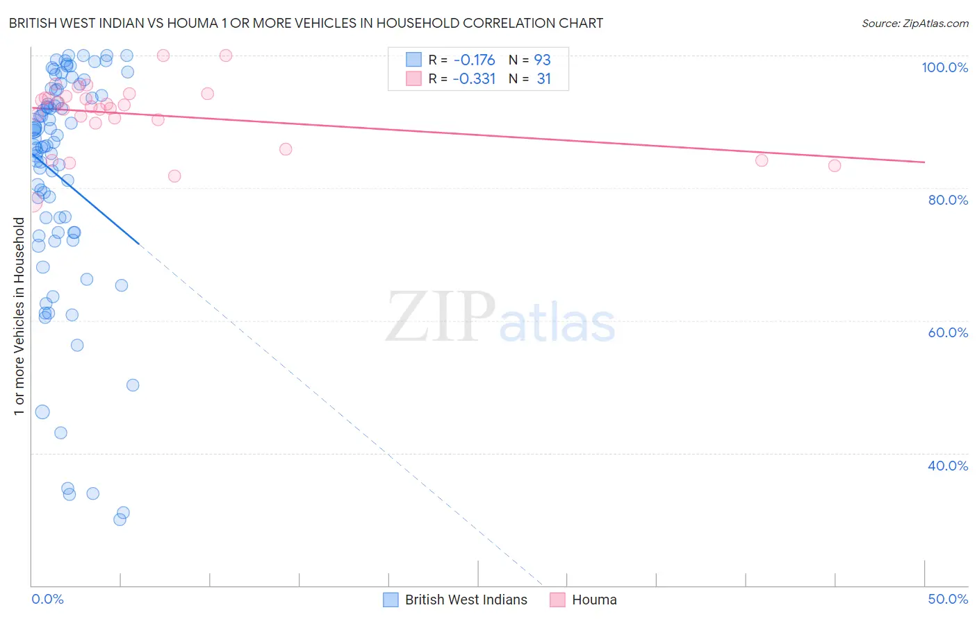 British West Indian vs Houma 1 or more Vehicles in Household