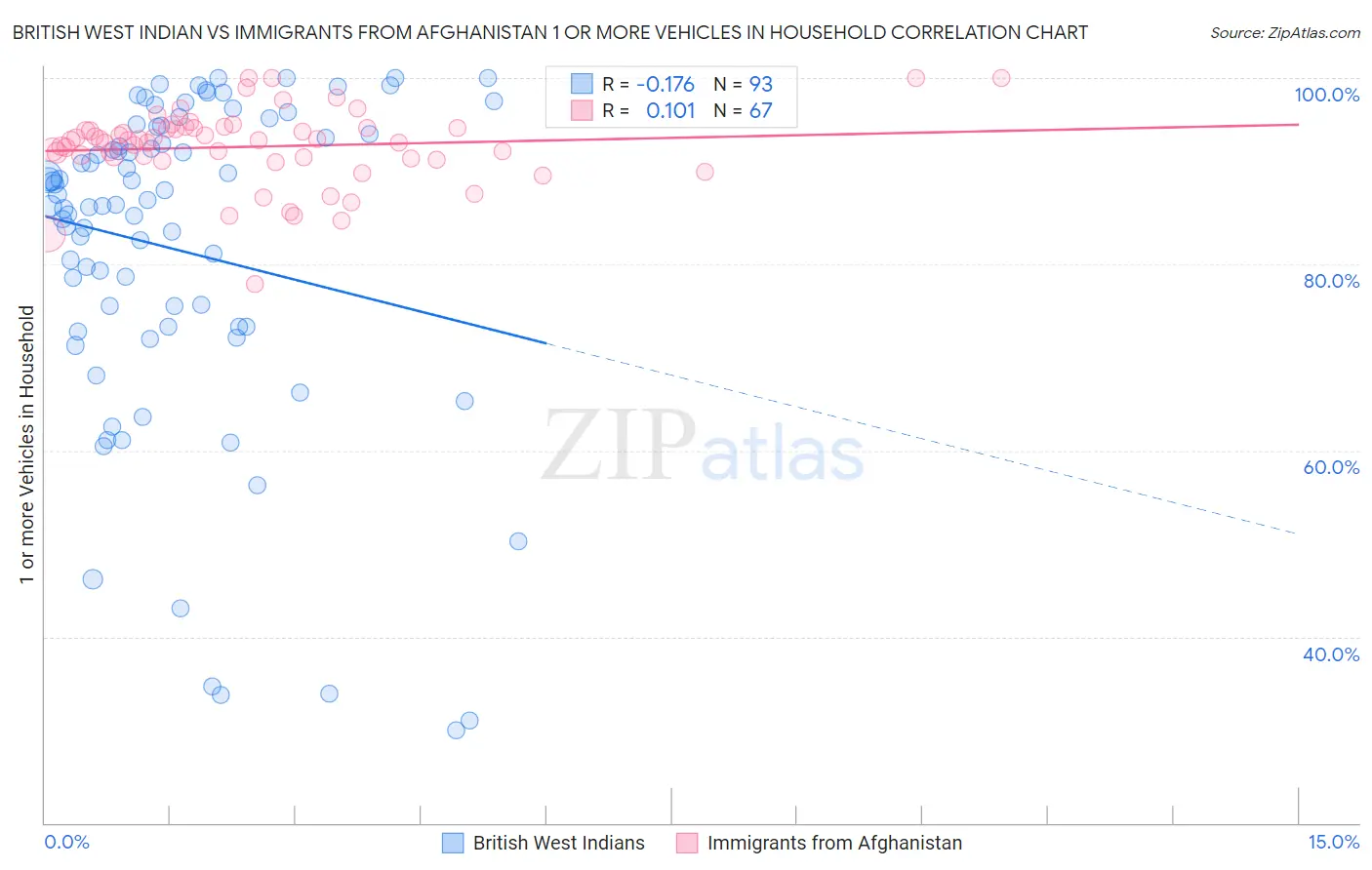 British West Indian vs Immigrants from Afghanistan 1 or more Vehicles in Household