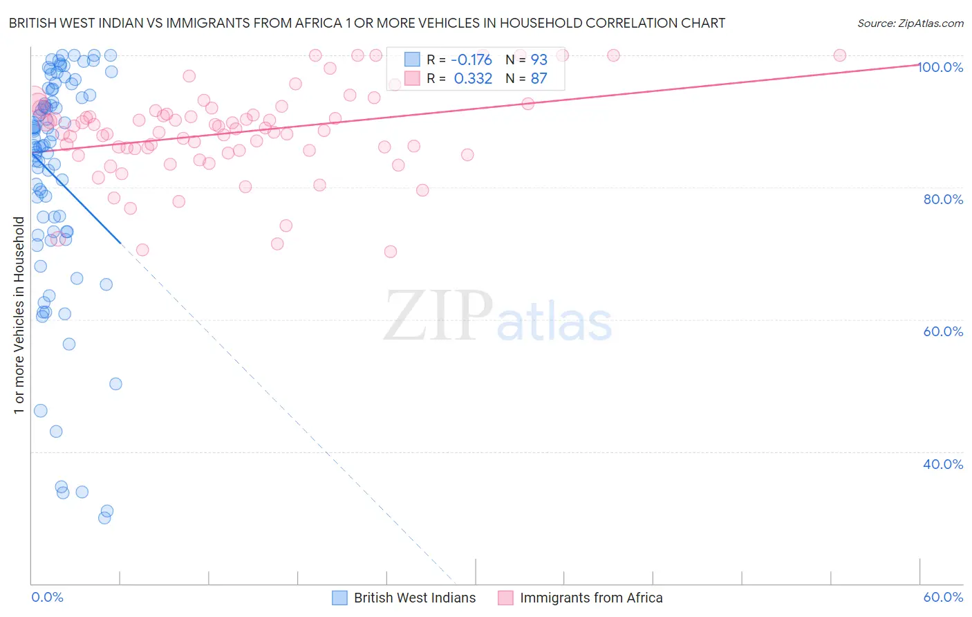 British West Indian vs Immigrants from Africa 1 or more Vehicles in Household