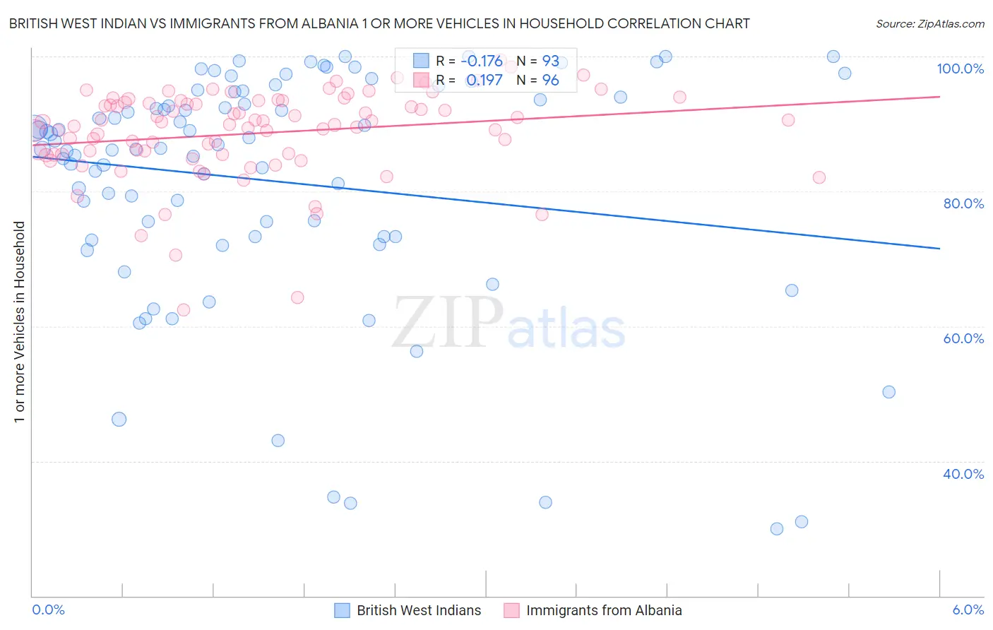 British West Indian vs Immigrants from Albania 1 or more Vehicles in Household