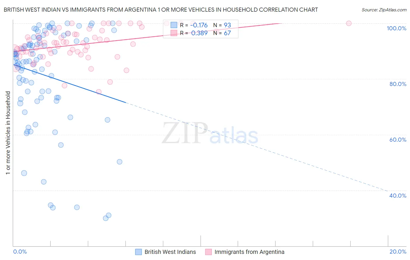 British West Indian vs Immigrants from Argentina 1 or more Vehicles in Household